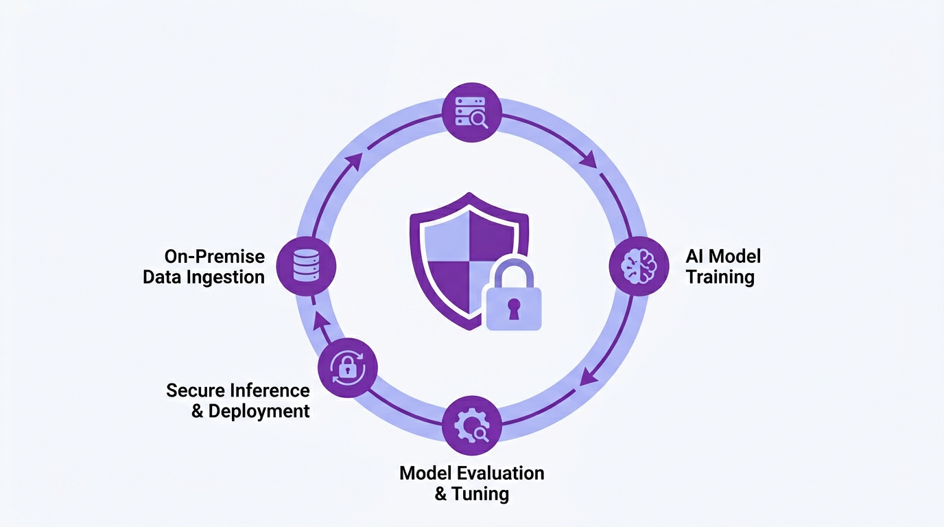 Closed-Circuit-Ai for Secure On-premise AI training engine - Create LMS-LX